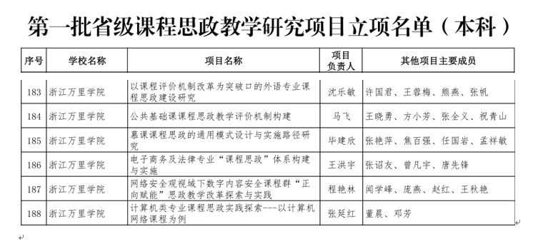 喜报 我校15个项目获省教育厅第一批课程思政教学项目立项